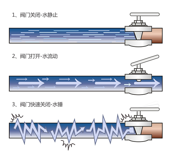 水锤现象发生时,冲击波造成的瞬间压强能达到管道中正常